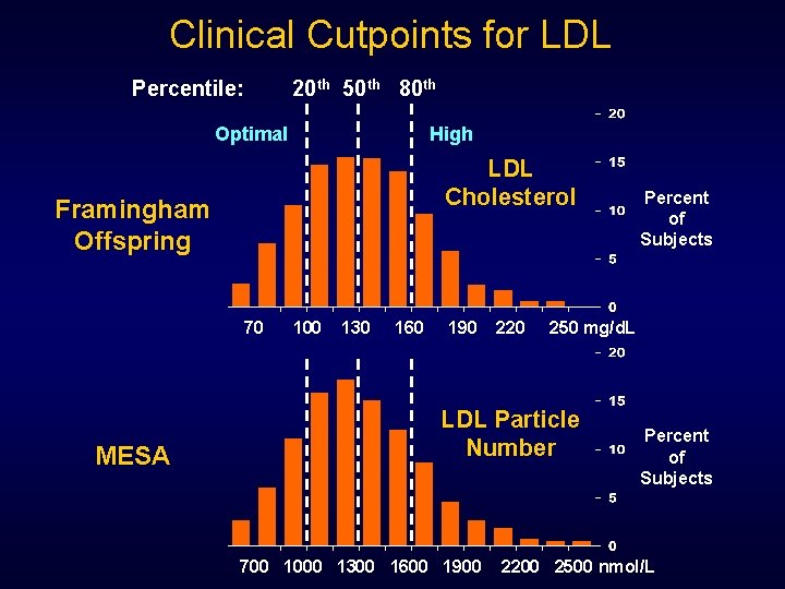 Clinical Cutpoints for LDL Percentile: 20 th 50 th 80 th Optimal High LDL