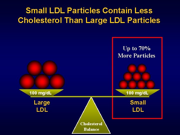 Small LDL Particles Contain Less Cholesterol Than Large LDL Particles Up to 70% More