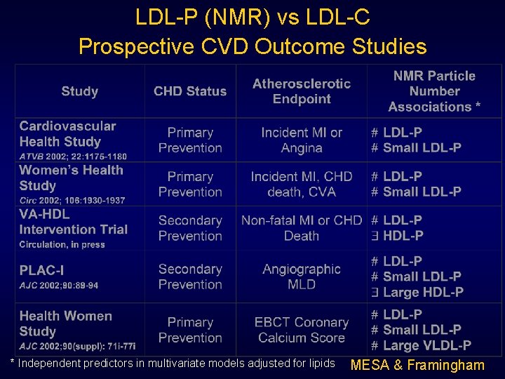 LDL-P (NMR) vs LDL-C Prospective CVD Outcome Studies * Independent predictors in multivariate models