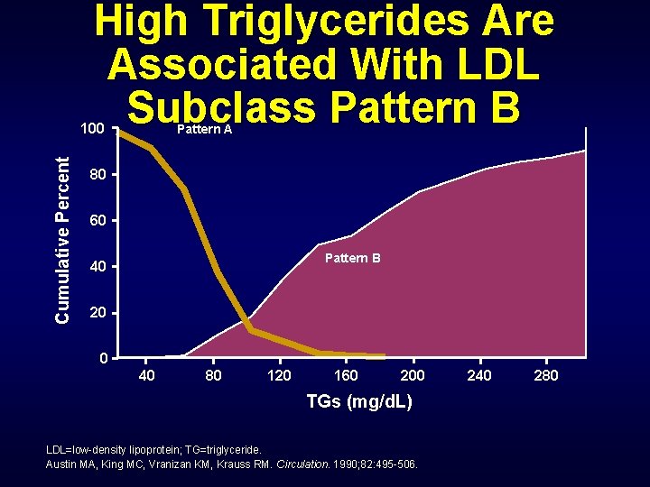High Triglycerides Are Associated With LDL Subclass Pattern B Cumulative Percent 100 Pattern A