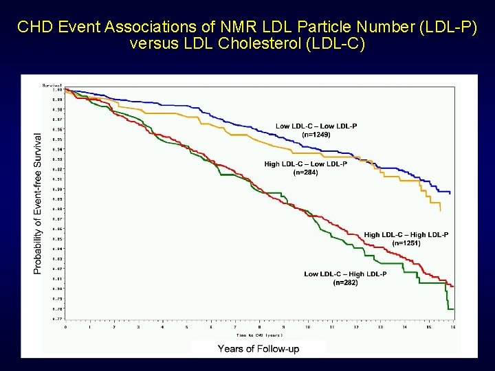 CHD Event Associations of NMR LDL Particle Number (LDL-P) versus LDL Cholesterol (LDL-C) 