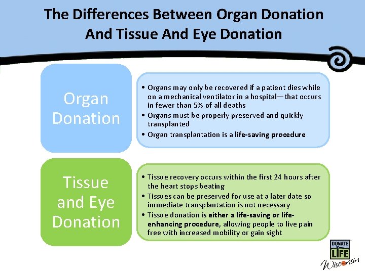 The Differences Between Organ Donation Master Title And Tissue And Eye Donation Organ Donation