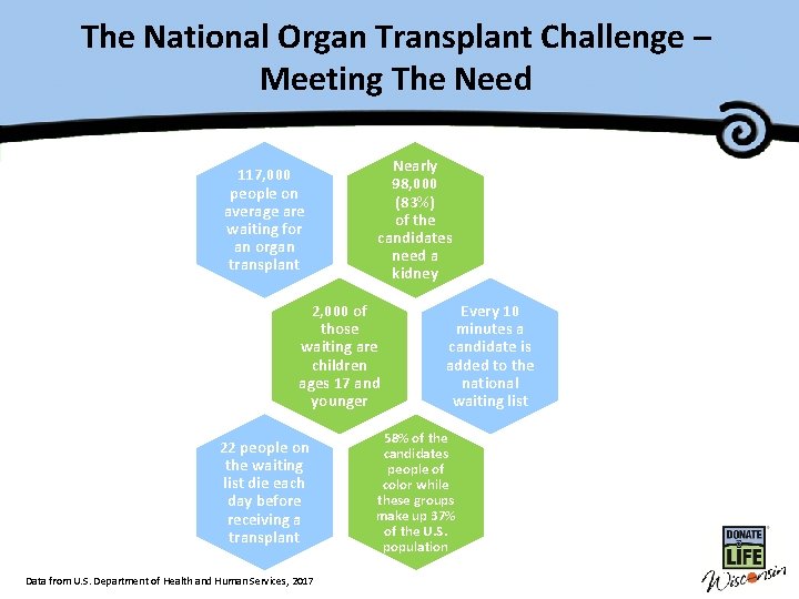 The National Organ Transplant Challenge – Master Title Meeting The Need 117, 000 people