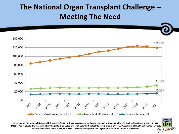 The National Organ Transplant Challenge – Master Title Meeting The Need Based upon OPTN