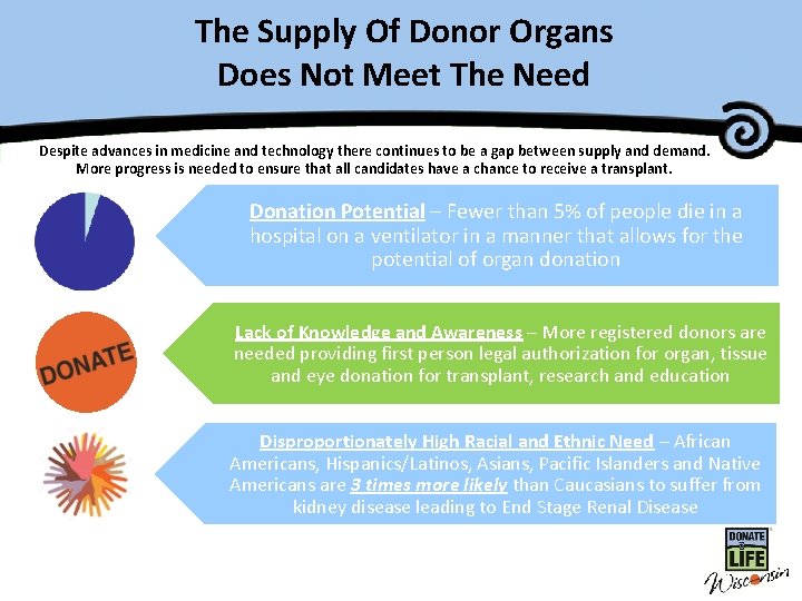 The Supply Of Donor Organs Master Title Does Not Meet The Need Despite advances