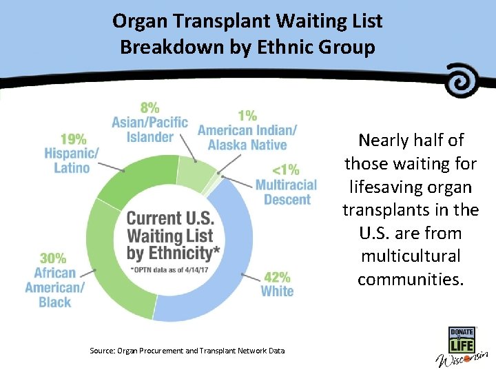 Organ Transplant Waiting List Master Title Breakdown by Ethnic Group Nearly half of those