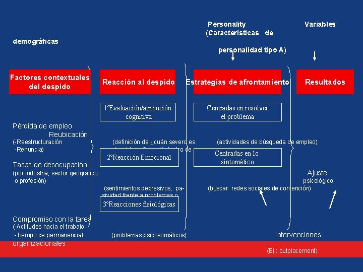 Personality (Características de Variables demográficas personalidad tipo A) Factores contextuales del despido Reacción al