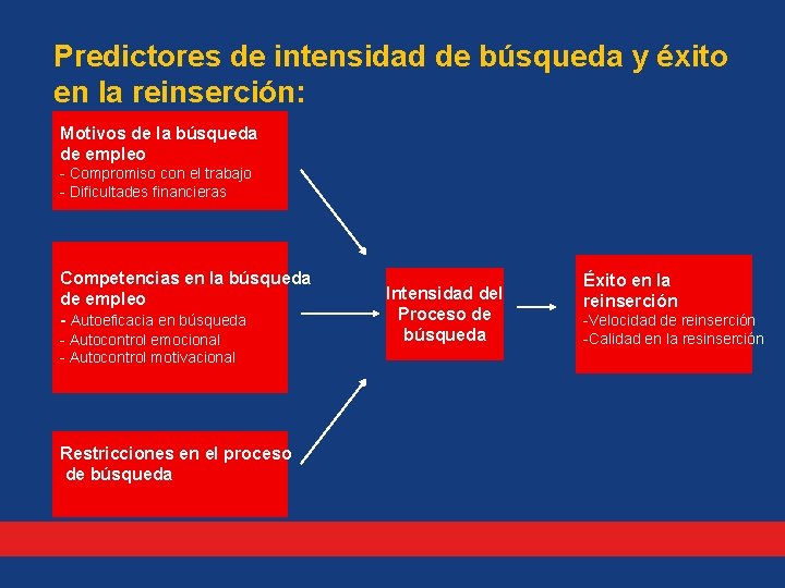 Predictores de intensidad de búsqueda y éxito en la reinserción: Motivos de la búsqueda