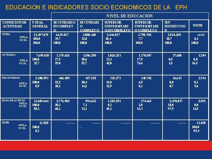 EDUCACION E INDICADORES SOCIO ECONOMICOS DE LA EPH NIVEL DE EDUCACION CONDICION DE ACTIVIDAD