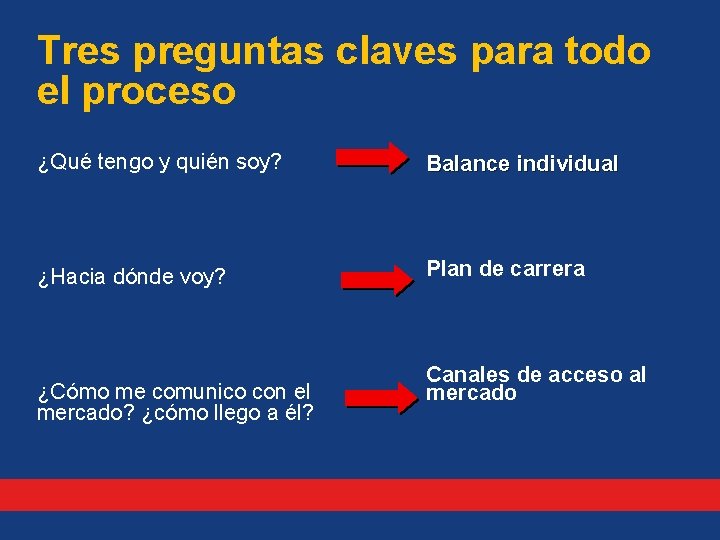 Tres preguntas claves para todo el proceso ¿Qué tengo y quién soy? Balance individual