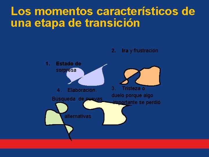 Los momentos característicos de una etapa de transición 2. 1. Ira y frustración Estado