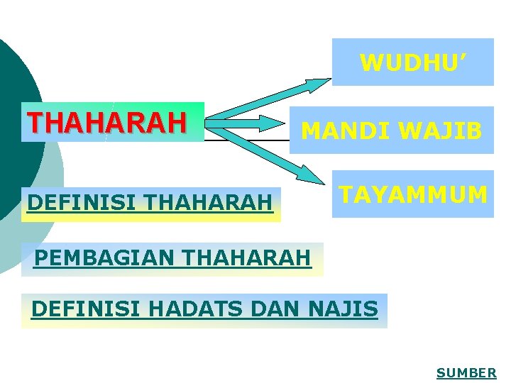 WUDHU’ THAHARAH MANDI WAJIB DEFINISI THAHARAH TAYAMMUM PEMBAGIAN THAHARAH DEFINISI HADATS DAN NAJIS SUMBER