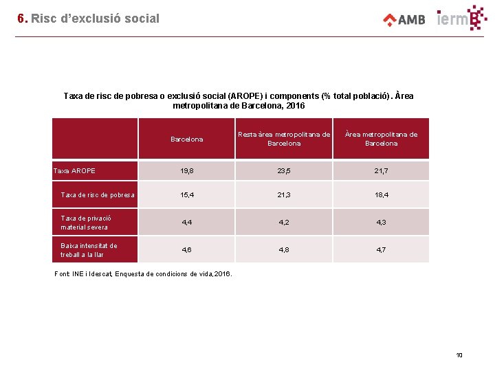 6. Risc d’exclusió social Taxa de risc de pobresa o exclusió social (AROPE) i