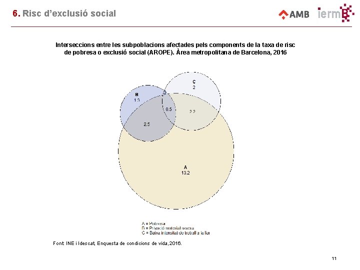 6. Risc d’exclusió social Interseccions entre les subpoblacions afectades pels components de la taxa