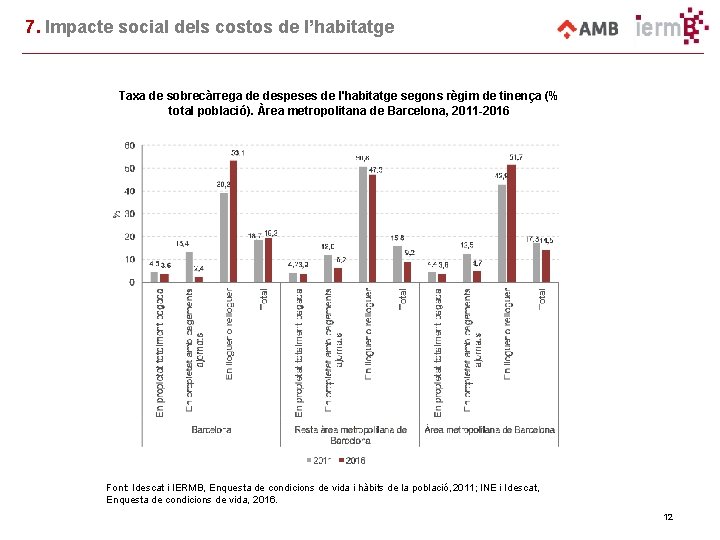 7. Impacte social dels costos de l’habitatge Taxa de sobrecàrrega de despeses de l'habitatge