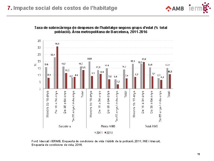 7. Impacte social dels costos de l’habitatge Taxa de sobrecàrrega de despeses de l'habitatge