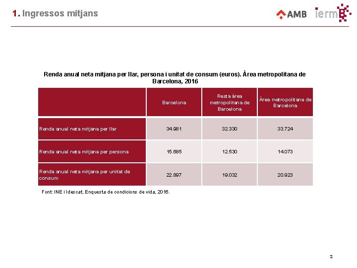 1. Ingressos mitjans Renda anual neta mitjana per llar, persona i unitat de consum