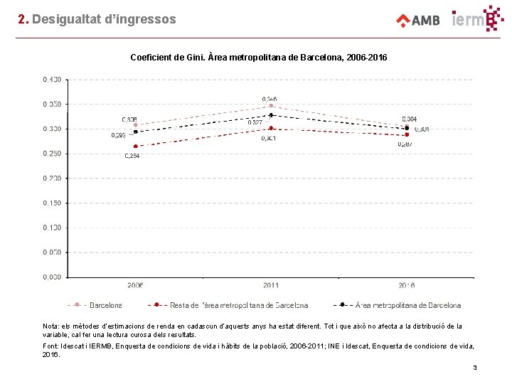 2. Desigualtat d’ingressos Coeficient de Gini. Àrea metropolitana de Barcelona, 2006 -2016 Nota: els