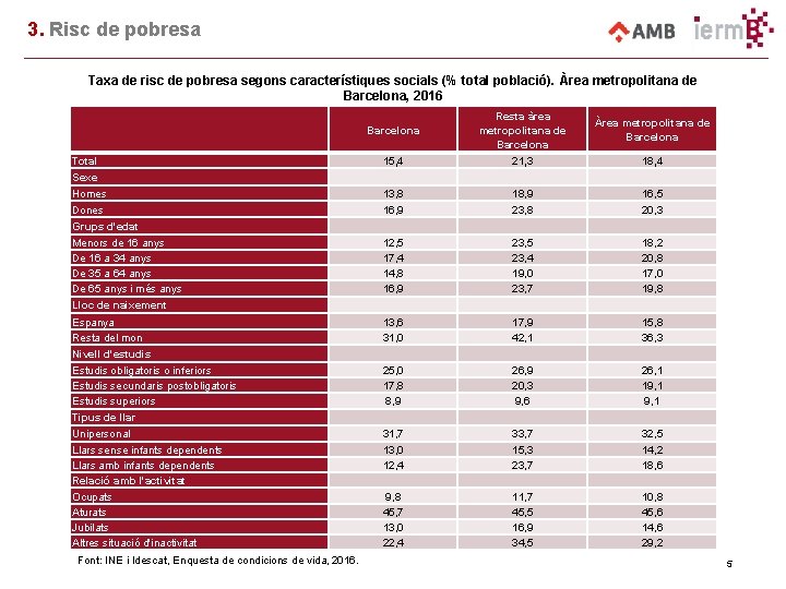 3. Risc de pobresa Taxa de risc de pobresa segons característiques socials (% total