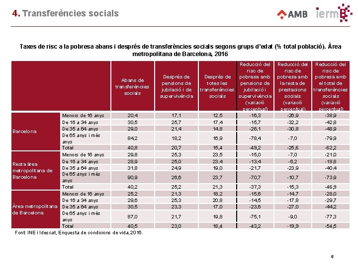 4. Transferències socials Taxes de risc a la pobresa abans i després de transferències