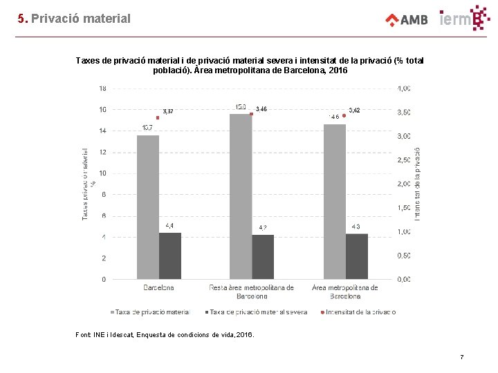 5. Privació material Taxes de privació material i de privació material severa i intensitat