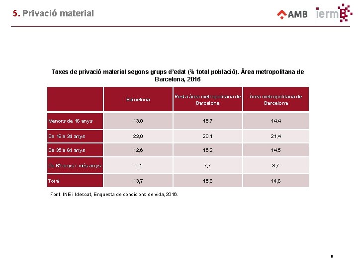 5. Privació material Taxes de privació material segons grups d’edat (% total població). Àrea