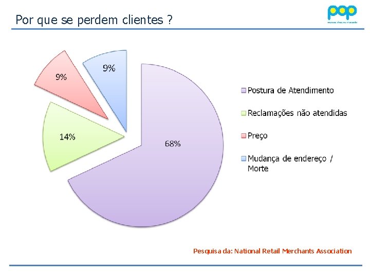 Por que se perdem clientes ? Pesquisa da: National Retail Merchants Association 