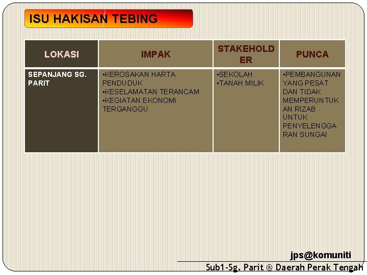 ISU HAKISAN TEBING LOKASI SEPANJANG SG. PARIT IMPAK • KEROSAKAN HARTA PENDUDUK • KESELAMATAN