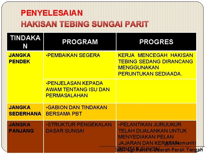 PENYELESAIAN HAKISAN TEBING SUNGAI PARIT TINDAKA N JANGKA PENDEK PROGRAM • PEMBAIKAN SEGERA PROGRES