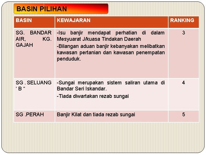 BASIN PILIHAN BASIN KEWAJARAN RANKING SG. BANDAR AIR, KG. GAJAH -Isu banjir mendapat perhatian