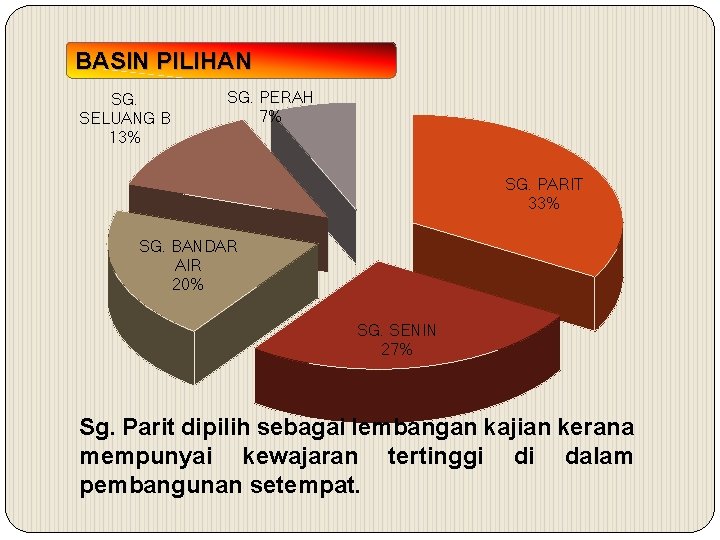BASIN PILIHAN SG. SELUANG B 13% SG. PERAH 7% SG. PARIT 33% SG. BANDAR