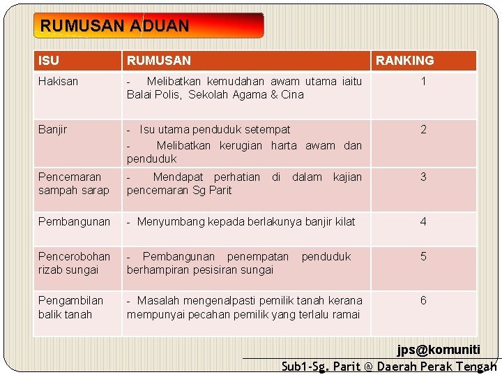 RUMUSAN ADUAN ISU RUMUSAN RANKING Hakisan - Melibatkan kemudahan awam utama iaitu Balai Polis,