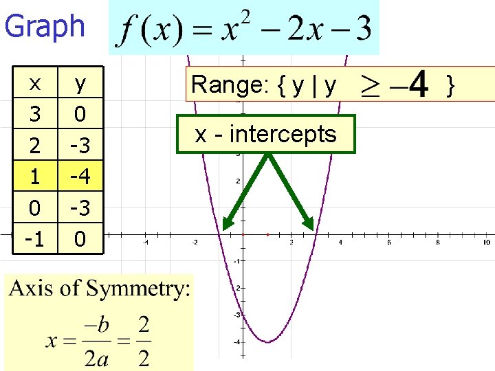 Graph x 3 2 1 0 -1 y 0 -3 -4 -3 0 Range: