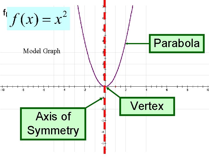 Model Graph Axis of Symmetry Parabola Vertex 