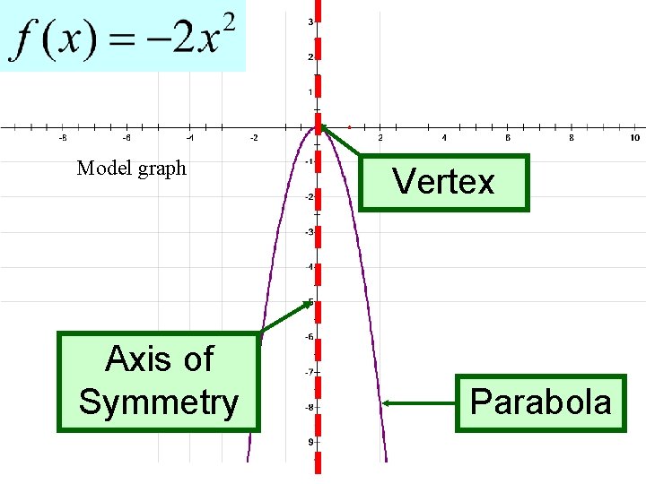 Model graph Axis of Symmetry Vertex Parabola 