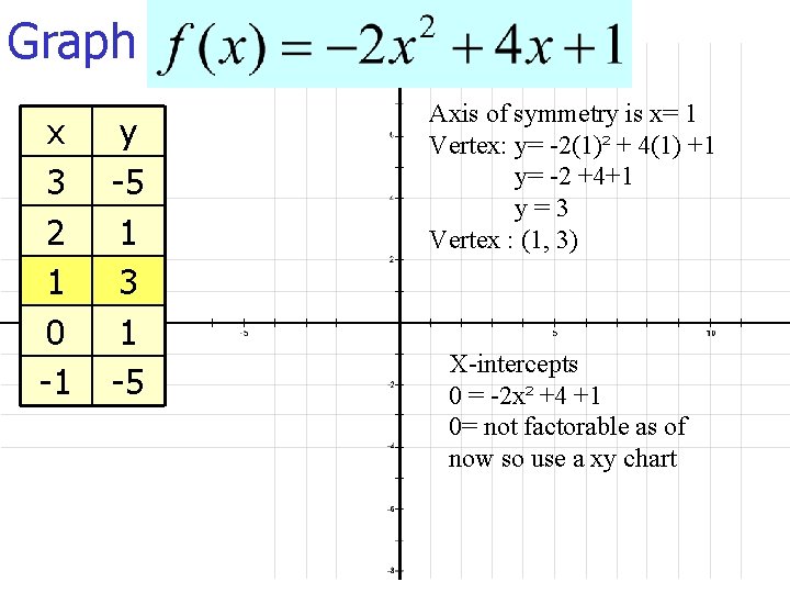 Graph x 3 2 1 0 -1 y -5 1 3 1 -5 Axis