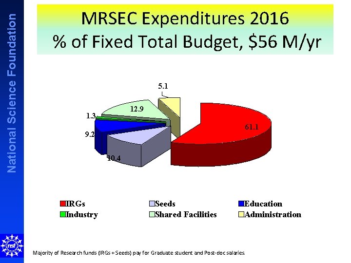 National Science Foundation MRSEC Expenditures 2016 % of Fixed Total Budget, $56 M/yr 5.