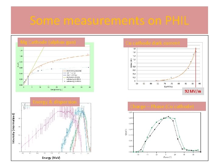 Some measurements on PHIL Mg Cathode (alphax gun) Cu cathode dark current 92 MV/m