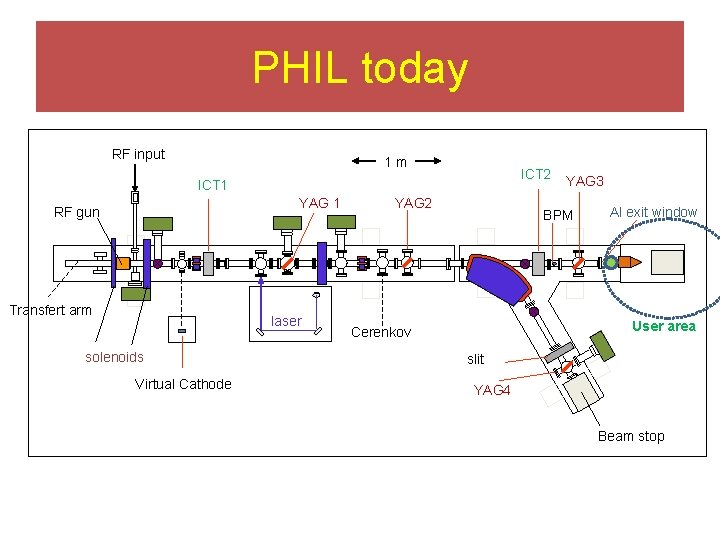 PHIL today RF input 1 m ICT 2 ICT 1 YAG 1 RF gun