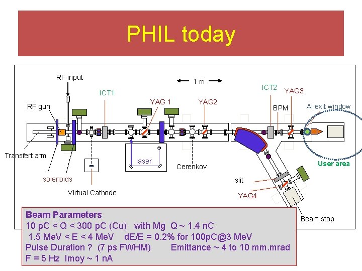 PHIL today RF input 1 m ICT 2 ICT 1 YAG 1 RF gun