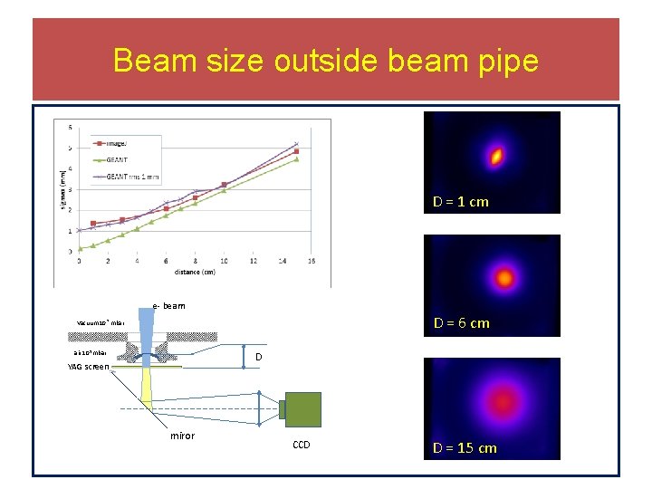 Beam size outside beam pipe D = 1 cm e- beam D = 6