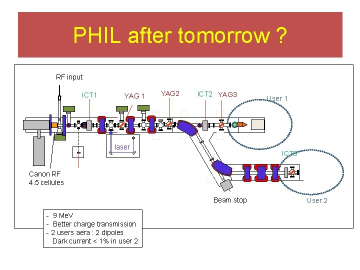 PHIL after tomorrow ? RF input ICT 1 YAG 2 ICT 2 YAG 3