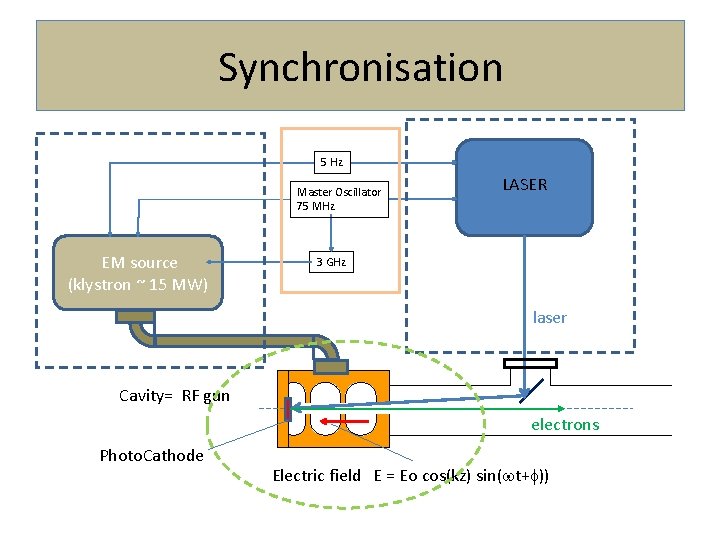 Synchronisation 5 Hz Master Oscillator 75 MHz EM source (klystron ~ 15 MW) LASER