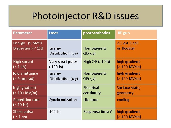Photoinjector R&D issues Parameter Energy (9 Me. V) Dispersion (< 1%) Laser photocathodes RF