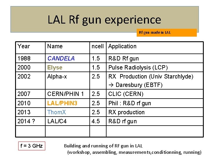 LAL Rf gun experience Rf gun made in LAL Year Name ncell Application 1988