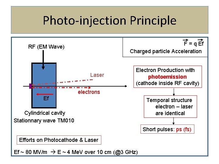 Photo-injection Principle F = q Ef Charged particle Acceleration RF (EM Wave) Laser Electron