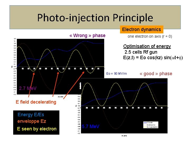Photo-injection Principle Electron dynamics « Wrong » phase one electron on axis (r =