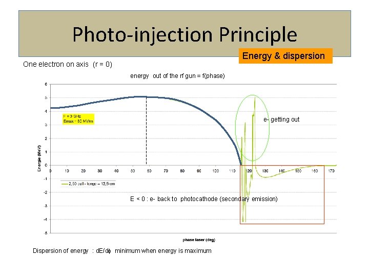 Photo-injection Principle Energy & dispersion One electron on axis (r = 0) energy out
