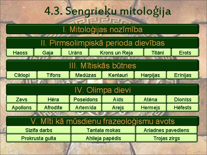 4. 3. Sengrieķu mitoloģija I. Mitoloģijas nozīmība II. Pirmsolimpiskā perioda dievības Haoss Gaja Urāns