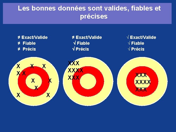 Les bonnes données sont valides, fiables et précises ≠ Exact/Valide ≠ Fiable ≠ Précis